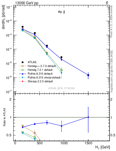 Plot of jj.ht in 13000 GeV pp collisions