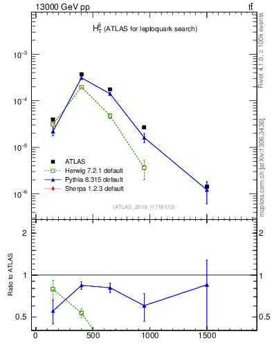 Plot of jj.ht in 13000 GeV pp collisions