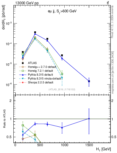 Plot of jj.ht in 13000 GeV pp collisions