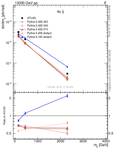 Plot of jj.m in 13000 GeV pp collisions