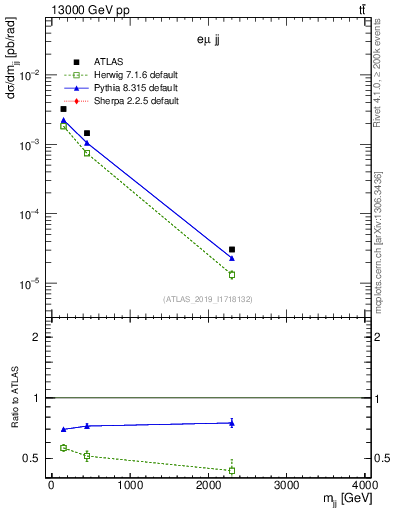 Plot of jj.m in 13000 GeV pp collisions