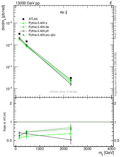 Plot of jj.m in 13000 GeV pp collisions