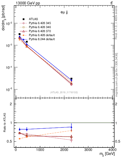 Plot of jj.m in 13000 GeV pp collisions