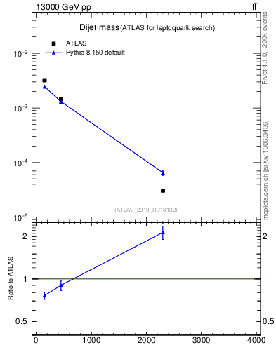 Plot of jj.m in 13000 GeV pp collisions