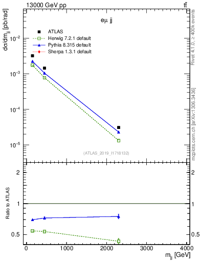 Plot of jj.m in 13000 GeV pp collisions
