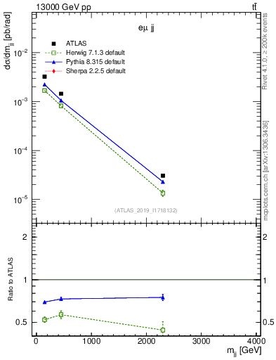 Plot of jj.m in 13000 GeV pp collisions