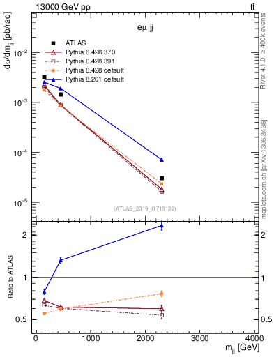 Plot of jj.m in 13000 GeV pp collisions