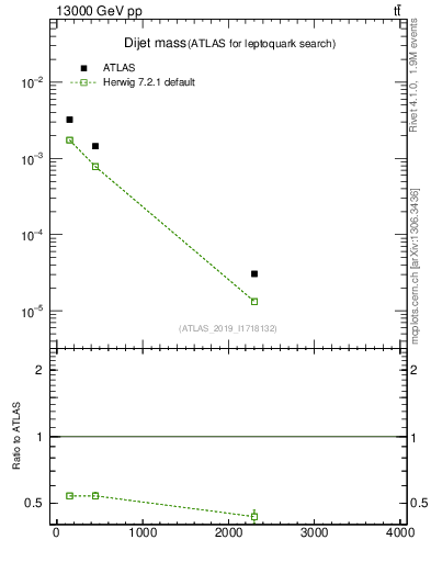 Plot of jj.m in 13000 GeV pp collisions