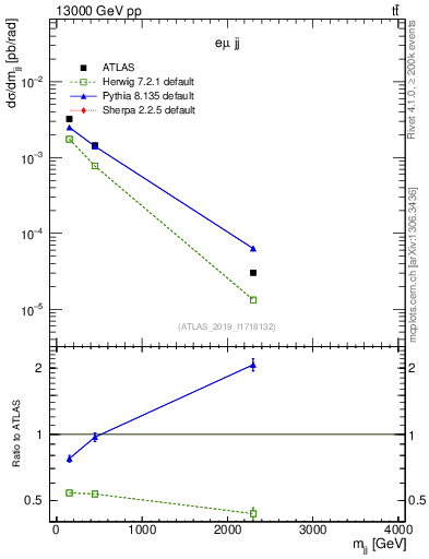 Plot of jj.m in 13000 GeV pp collisions