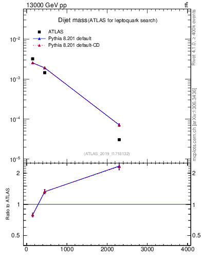 Plot of jj.m in 13000 GeV pp collisions