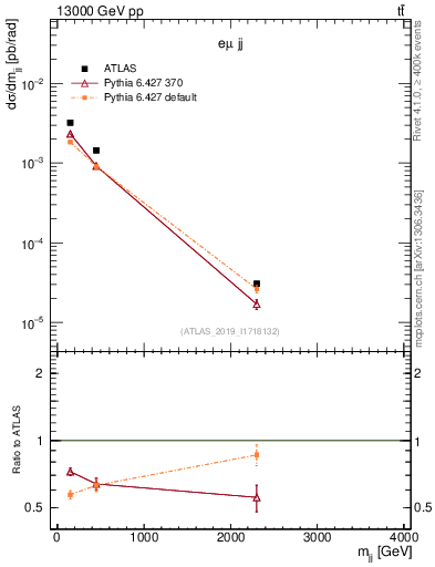 Plot of jj.m in 13000 GeV pp collisions