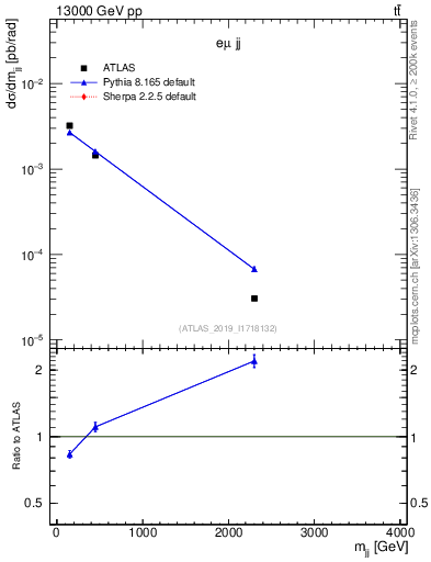 Plot of jj.m in 13000 GeV pp collisions