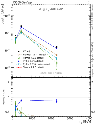 Plot of jj.m in 13000 GeV pp collisions