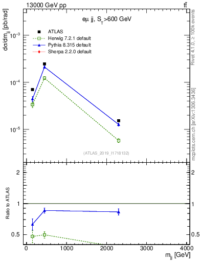 Plot of jj.m in 13000 GeV pp collisions