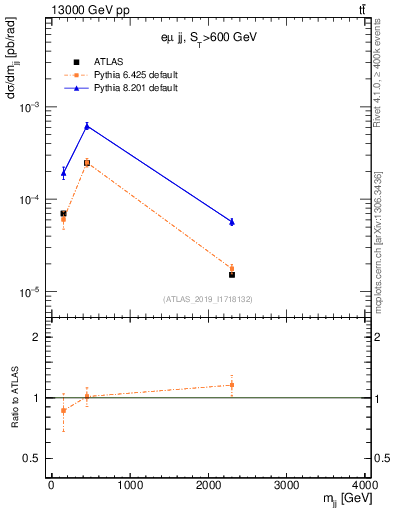 Plot of jj.m in 13000 GeV pp collisions
