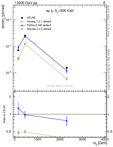 Plot of jj.m in 13000 GeV pp collisions