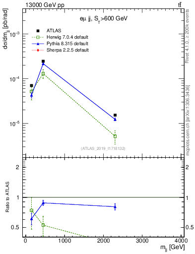 Plot of jj.m in 13000 GeV pp collisions