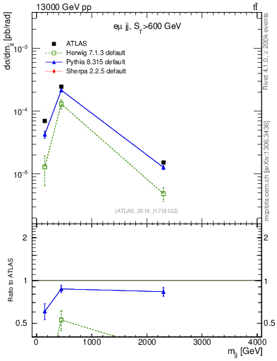 Plot of jj.m in 13000 GeV pp collisions