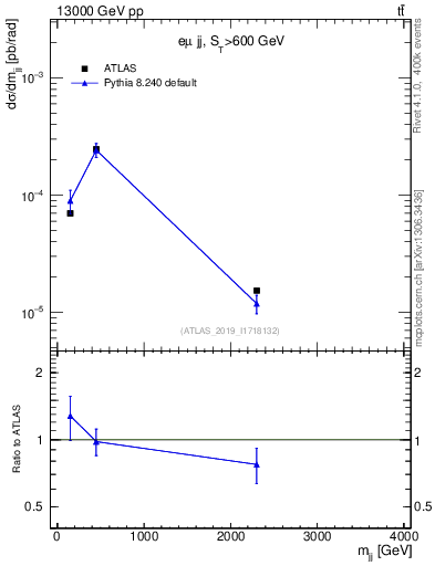 Plot of jj.m in 13000 GeV pp collisions