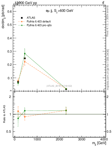 Plot of jj.m in 13000 GeV pp collisions