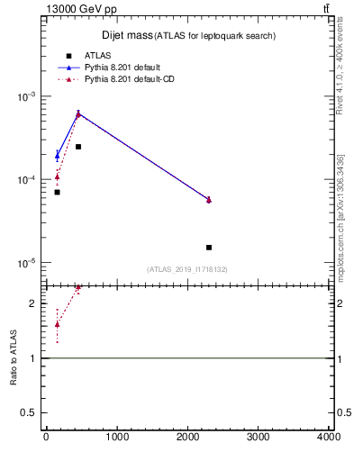 Plot of jj.m in 13000 GeV pp collisions