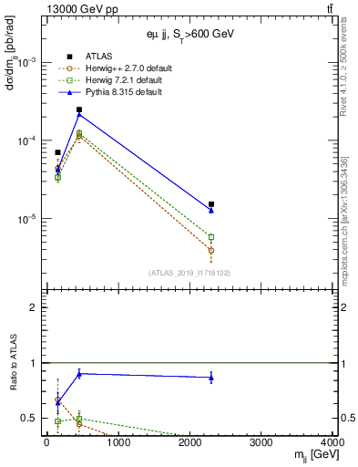 Plot of jj.m in 13000 GeV pp collisions