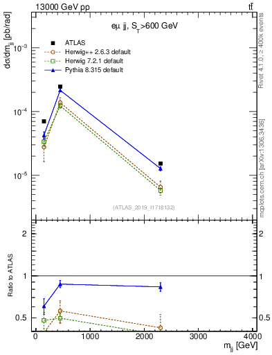 Plot of jj.m in 13000 GeV pp collisions