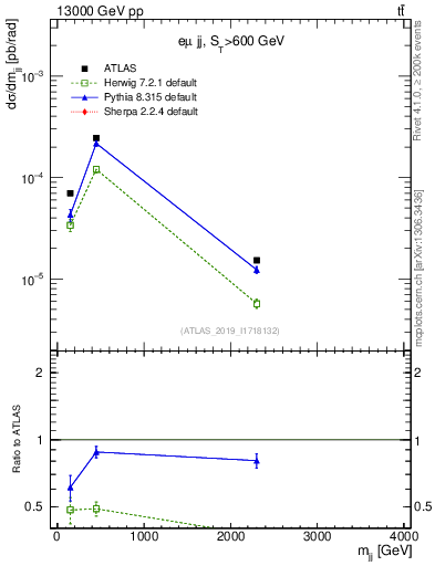 Plot of jj.m in 13000 GeV pp collisions