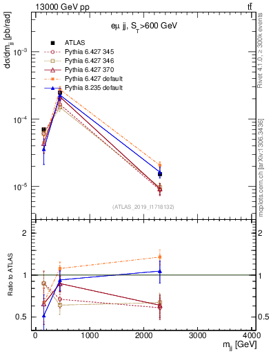 Plot of jj.m in 13000 GeV pp collisions