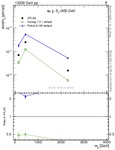 Plot of jj.m in 13000 GeV pp collisions
