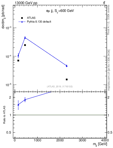 Plot of jj.m in 13000 GeV pp collisions