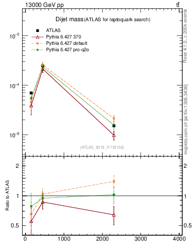 Plot of jj.m in 13000 GeV pp collisions