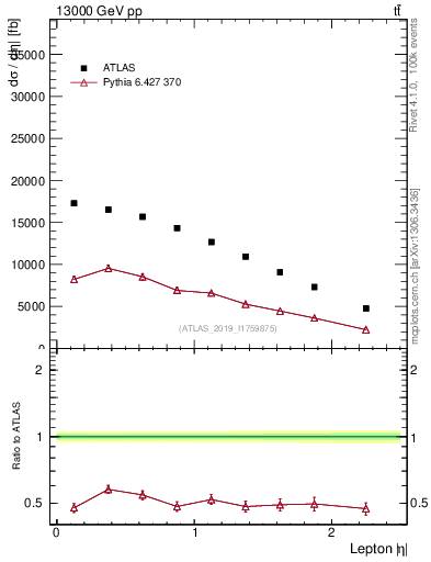 Plot of l.eta in 13000 GeV pp collisions