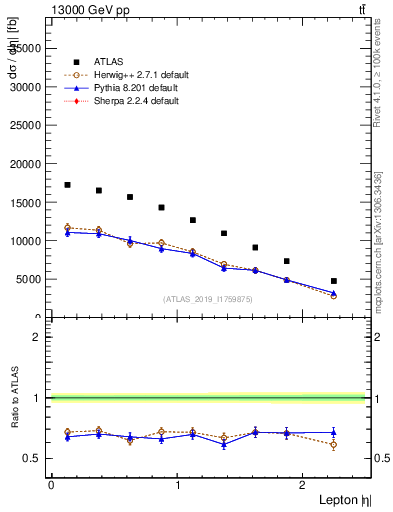 Plot of l.eta in 13000 GeV pp collisions