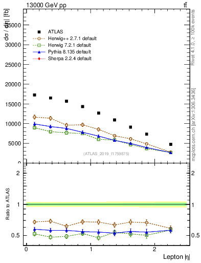 Plot of l.eta in 13000 GeV pp collisions