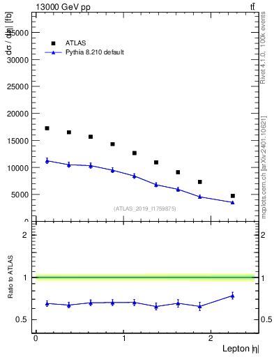 Plot of l.eta in 13000 GeV pp collisions
