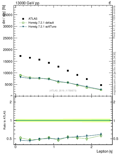 Plot of l.eta in 13000 GeV pp collisions