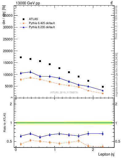 Plot of l.eta in 13000 GeV pp collisions