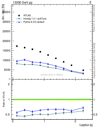 Plot of l.eta in 13000 GeV pp collisions