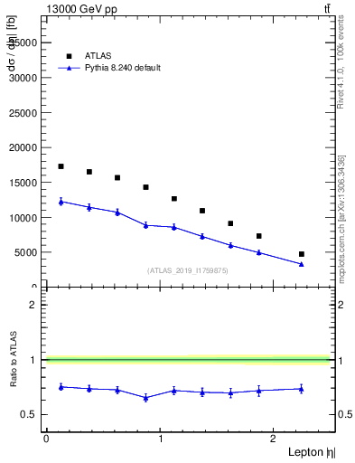 Plot of l.eta in 13000 GeV pp collisions
