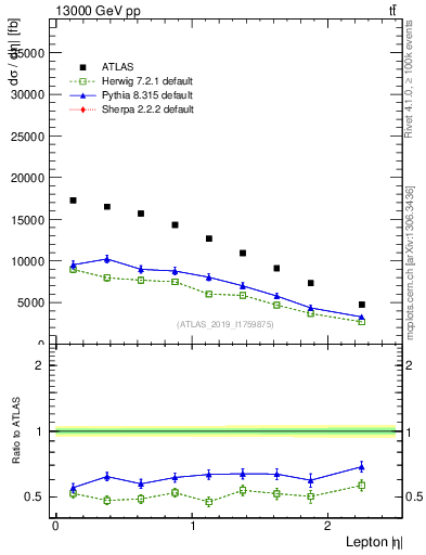 Plot of l.eta in 13000 GeV pp collisions