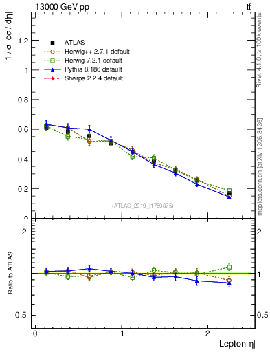 Plot of l.eta in 13000 GeV pp collisions