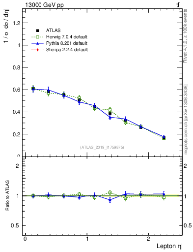 Plot of l.eta in 13000 GeV pp collisions