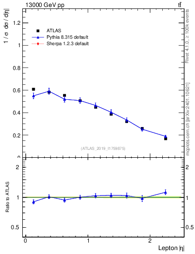 Plot of l.eta in 13000 GeV pp collisions