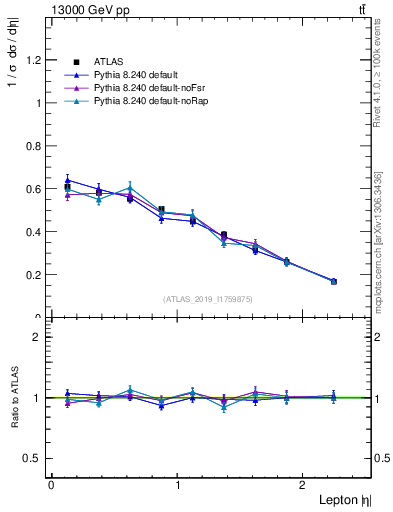 Plot of l.eta in 13000 GeV pp collisions