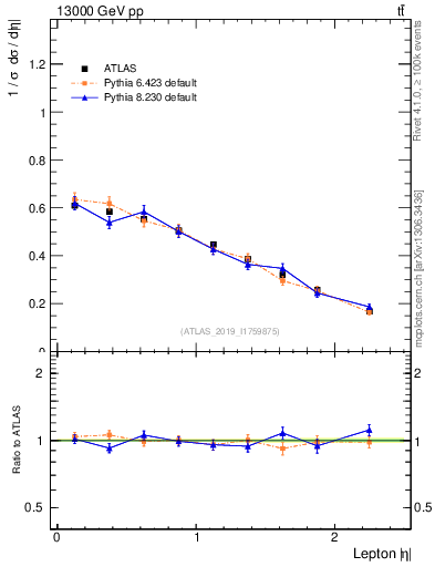 Plot of l.eta in 13000 GeV pp collisions