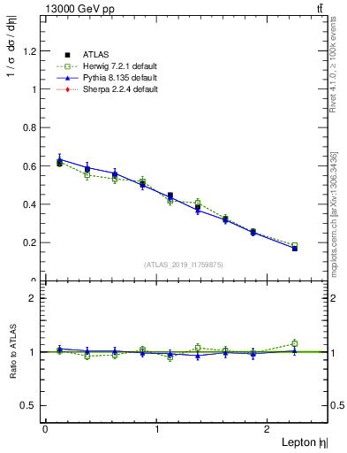 Plot of l.eta in 13000 GeV pp collisions