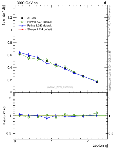 Plot of l.eta in 13000 GeV pp collisions