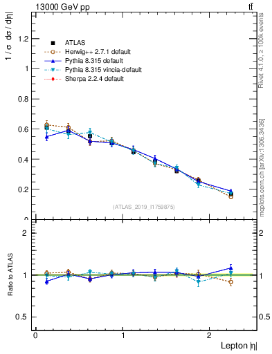 Plot of l.eta in 13000 GeV pp collisions
