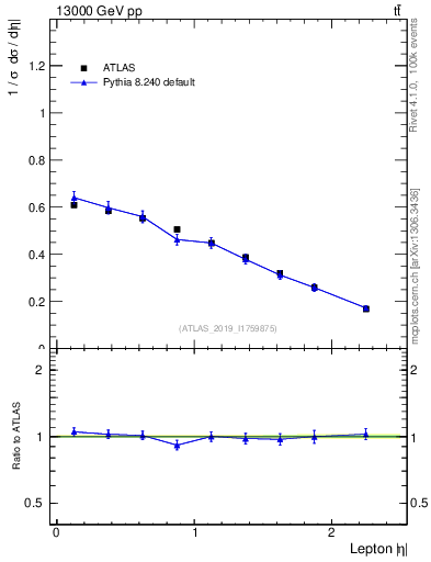 Plot of l.eta in 13000 GeV pp collisions